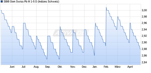 SBI&reg; Dom Swiss Pb M 1-5 D Chart