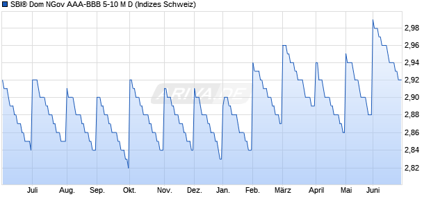 SBI&reg; Dom NGov AAA-BBB 5-10 M D Chart