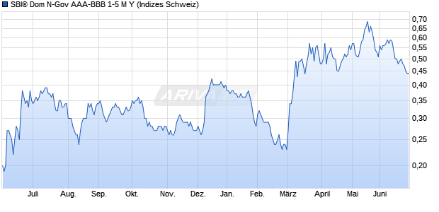 SBI&reg; Dom N-Gov AAA-BBB 1-5 M Y Chart