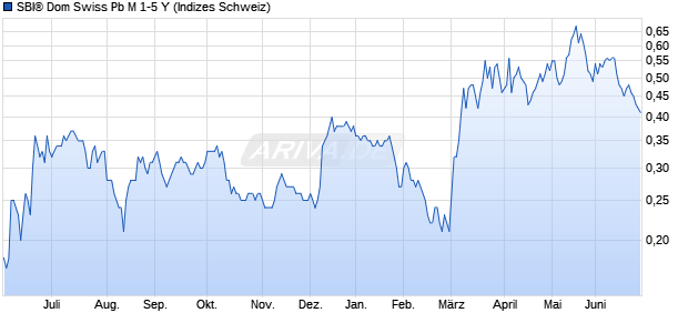 SBI&reg; Dom Swiss Pb M 1-5 Y Chart