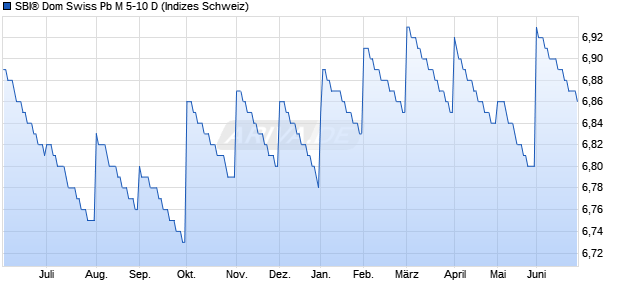 SBI&reg; Dom Swiss Pb M 5-10 D Chart