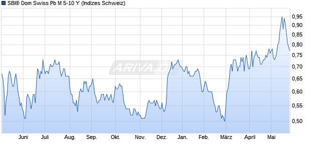 SBI&reg; Dom Swiss Pb M 5-10 Y Chart