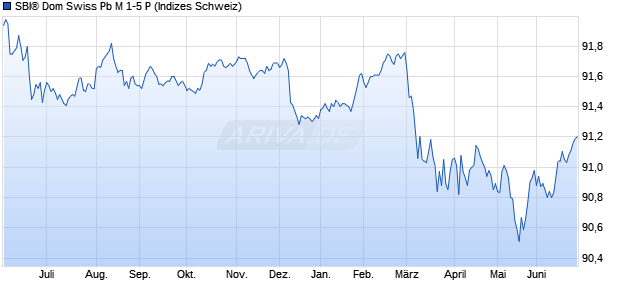 SBI&reg; Dom Swiss Pb M 1-5 P Chart