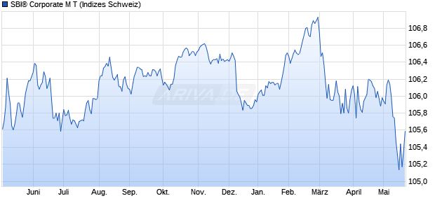 SBI&reg; Corporate M T Chart