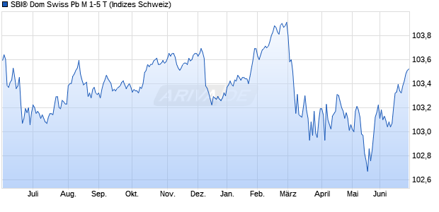 SBI&reg; Dom Swiss Pb M 1-5 T Chart