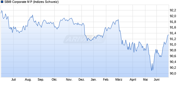 SBI&reg; Corporate M P Chart