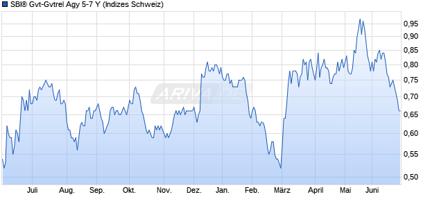 SBI&reg; Gvt-Gvtrel Agy 5-7 Y Chart
