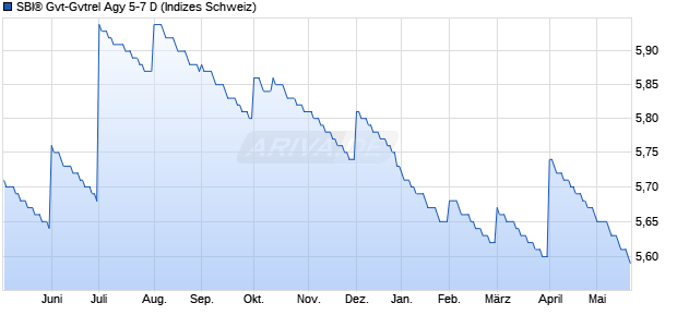 SBI&reg; Gvt-Gvtrel Agy 5-7 D Chart