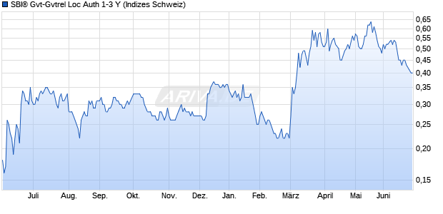 SBI&reg; Gvt-Gvtrel Loc Auth 1-3 Y Chart