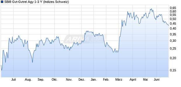 SBI&reg; Gvt-Gvtrel Agy 1-3 Y Chart