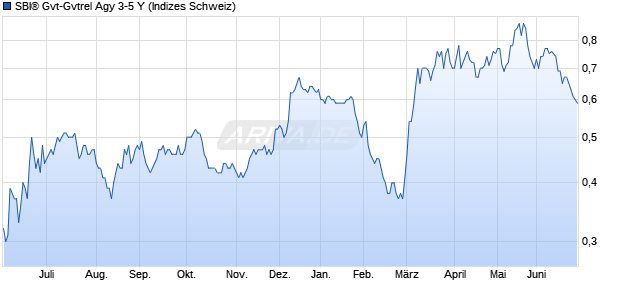 SBI&reg; Gvt-Gvtrel Agy 3-5 Y Chart