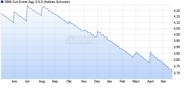 SBI&reg; Gvt-Gvtrel Agy 3-5 D Chart