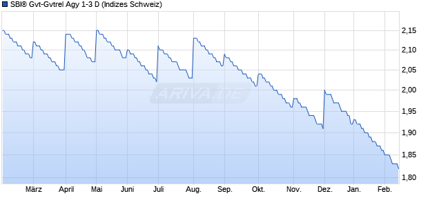 SBI&reg; Gvt-Gvtrel Agy 1-3 D Chart