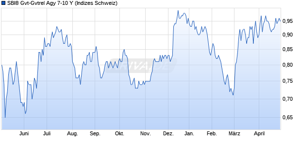 SBI&reg; Gvt-Gvtrel Agy 7-10 Y Chart
