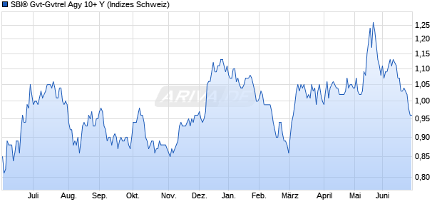 SBI&reg; Gvt-Gvtrel Agy 10+ Y Chart