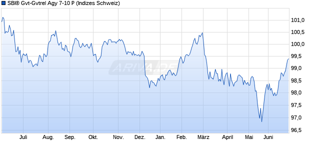 SBI&reg; Gvt-Gvtrel Agy 7-10 P Chart