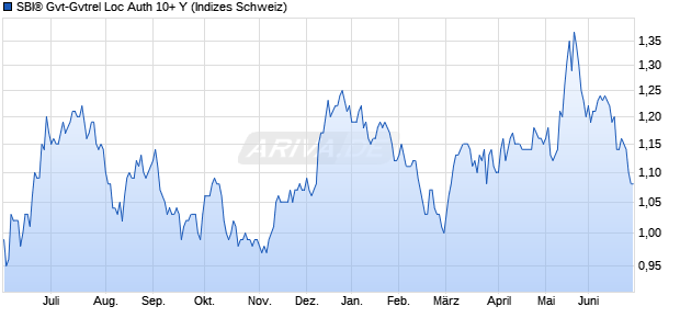 SBI&reg; Gvt-Gvtrel Loc Auth 10+ Y Chart
