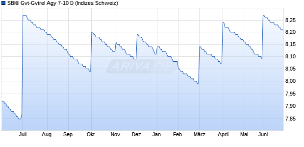 SBI&reg; Gvt-Gvtrel Agy 7-10 D Chart