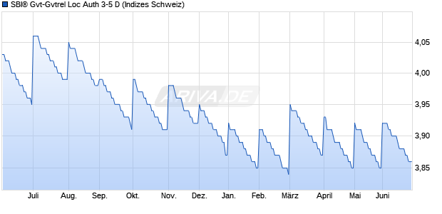 SBI&reg; Gvt-Gvtrel Loc Auth 3-5 D Chart