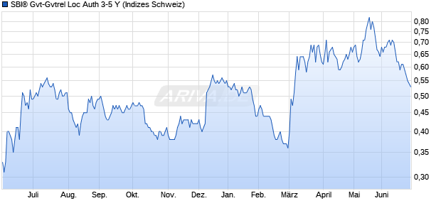 SBI&reg; Gvt-Gvtrel Loc Auth 3-5 Y Chart