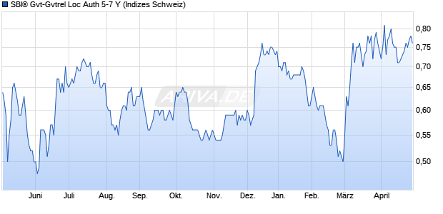 SBI&reg; Gvt-Gvtrel Loc Auth 5-7 Y Chart