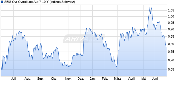 SBI&reg; Gvt-Gvtrel Loc Aut 7-10 Y Chart