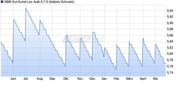 SBI&reg; Gvt-Gvtrel Loc Auth 5-7 D Chart