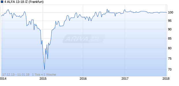 4 ALFA 13-18 /Z (WKN A1ZAH0, ISIN CH0225173316) Chart