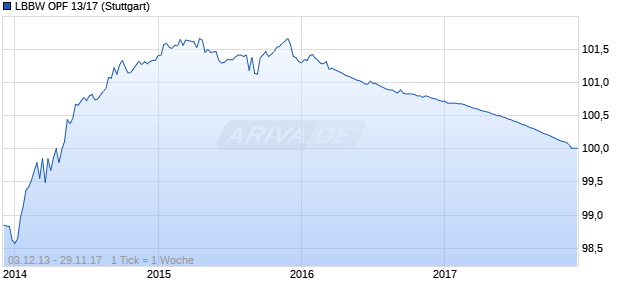 LBBW OPF 13/17 (WKN LB0VPP, ISIN DE000LB0VPP5) Chart