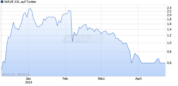 WAVE XXL auf Twitter [Deutsche Bank AG] Chart