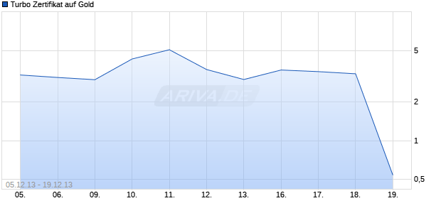 Turbo Zertifikat auf Gold [Commerzbank AG] Chart