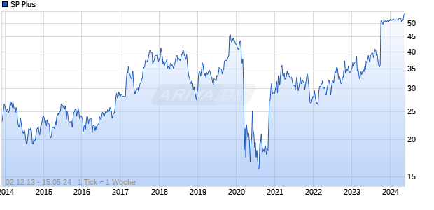 SP Plus Chart