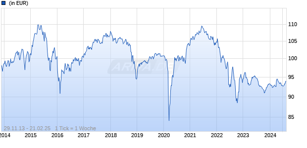 SWISSP.EUR BAL. Chart