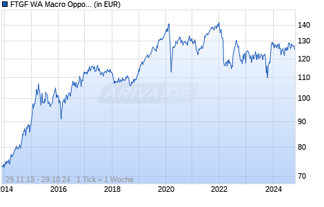 FTGF WA Macro Opportunities Bond PR USD ACC Chart