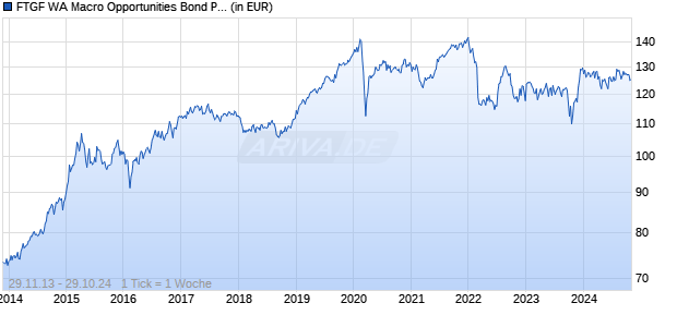FTGF WA Macro Opportunities Bond PR USD ACC Chart