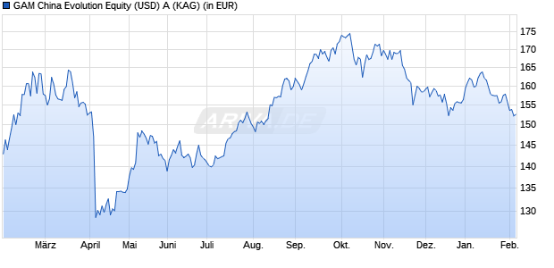 Performance des GAM China Evolution Equity (USD) A (WKN A1W7Z2, ISIN LU0982189556)