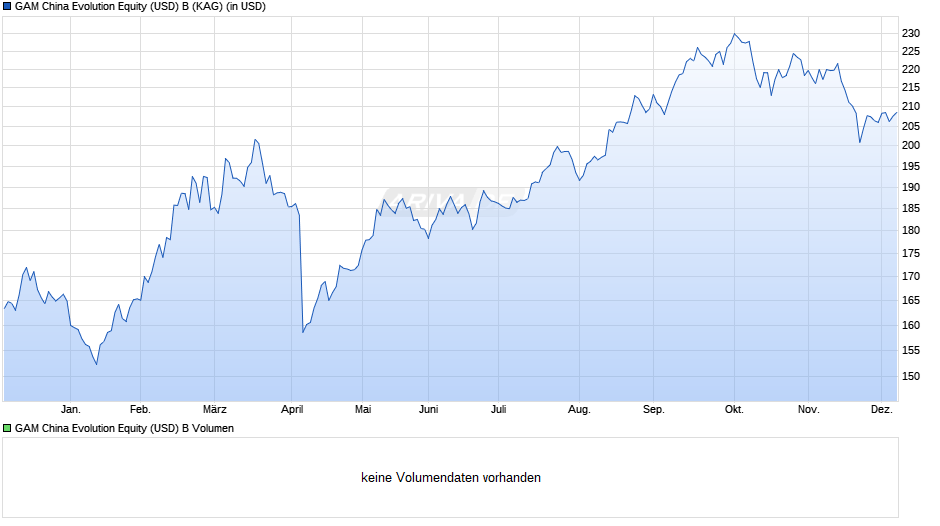 GAM China Evolution Equity (USD) B Chart