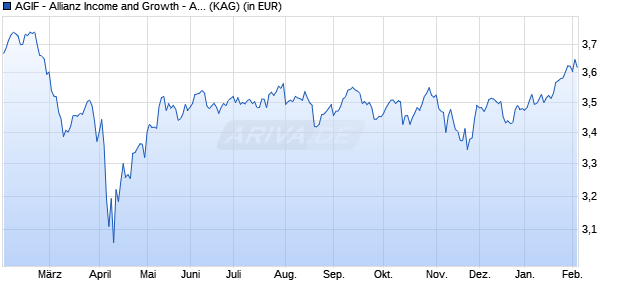 Performance des AGIF - Allianz Income and Growth - AM (H2-NZD) - NZD (WKN A1W8QX, ISIN LU0994605391)