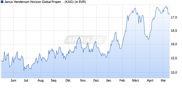 Performance des Janus Henderson Horizon Global Property Equities H2 USD (WKN A1W8V4, ISIN LU0892274530)