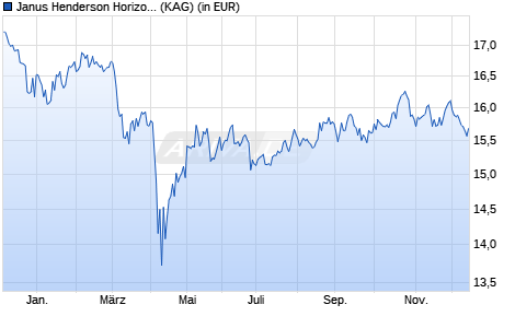 Performance des Janus Henderson Horizon Global Property Equities H2 USD (WKN A1W8V4, ISIN LU0892274530)