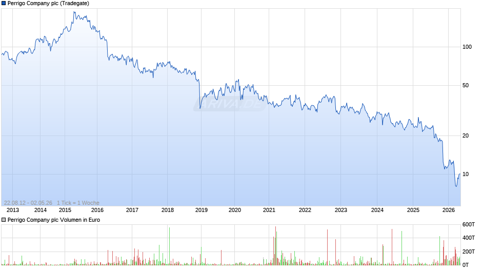 Perrigo Company Chart