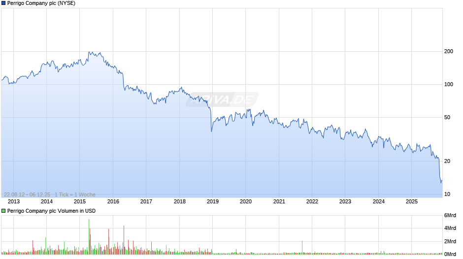 Perrigo Company Chart