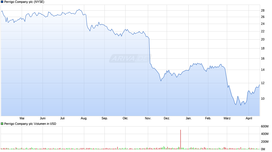 Perrigo Company Chart