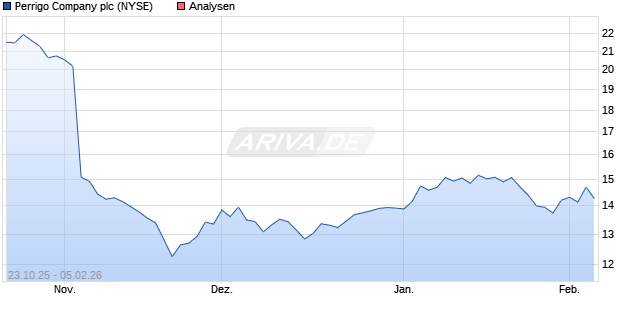 Perrigo Company plc Aktie