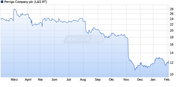 Perrigo Company Aktie Chart