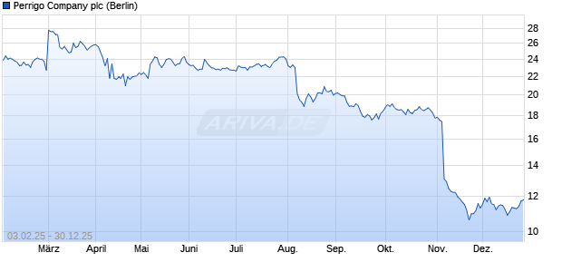 Perrigo Company Aktie Chart