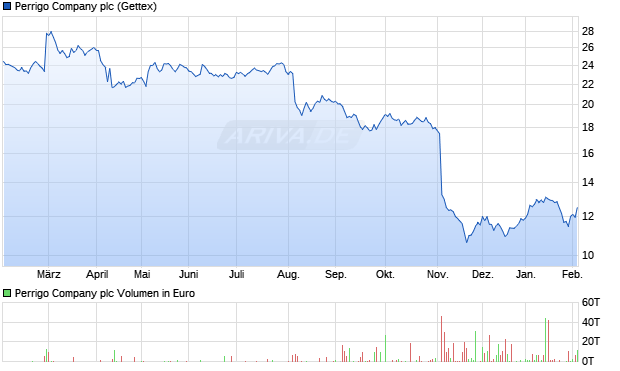 Perrigo Company Aktie Chart