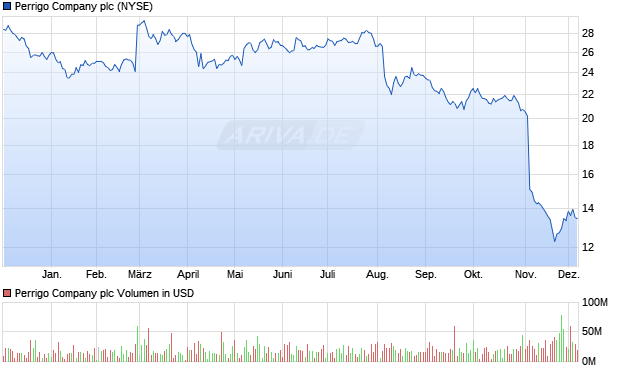 Perrigo Company Aktie Chart