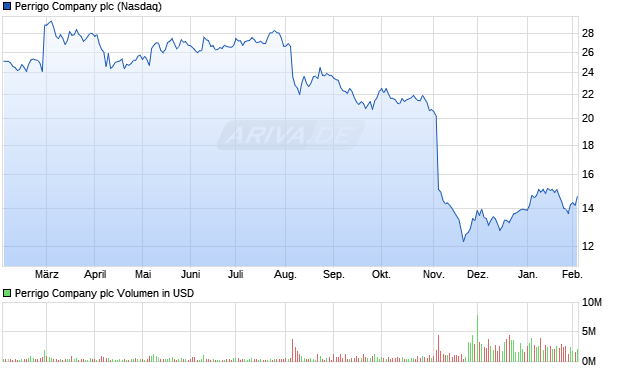 Perrigo Company Aktie Chart