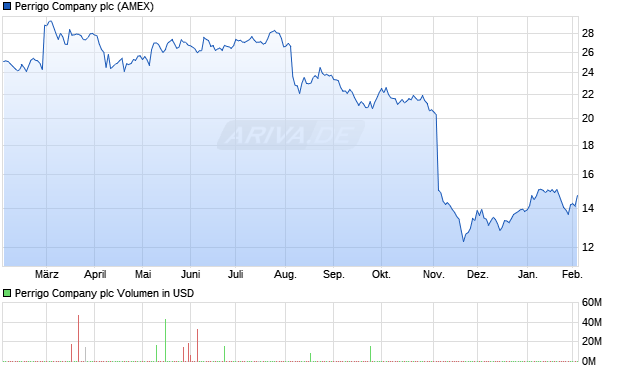 Perrigo Company Aktie Chart